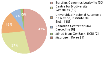 Sequencing Labs