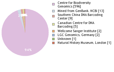 Sequencing Labs