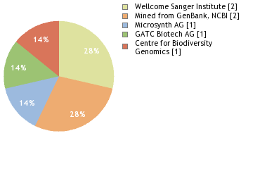 Sequencing Labs