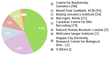 Sequencing Labs