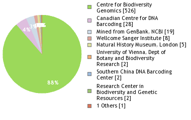 Sequencing Labs