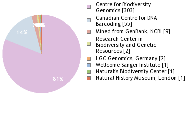 Sequencing Labs