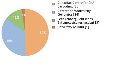 Sequencing Labs