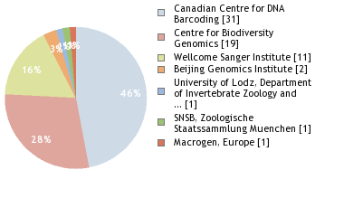 Sequencing Labs