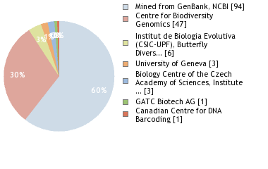 Sequencing Labs