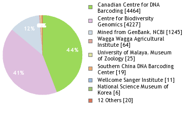 Sequencing Labs