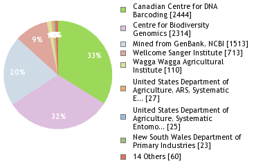 Sequencing Labs