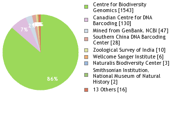 Sequencing Labs