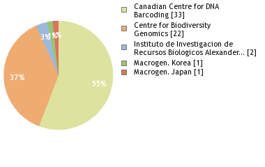 Sequencing Labs