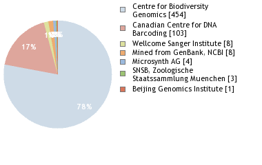 Sequencing Labs