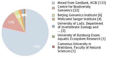 Sequencing Labs