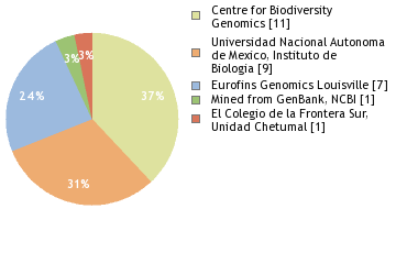 Sequencing Labs