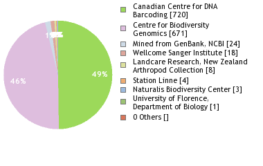 Sequencing Labs