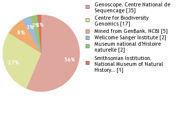 Sequencing Labs