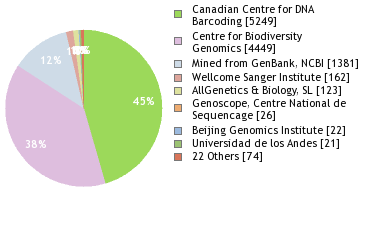 Sequencing Labs