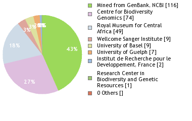 Sequencing Labs