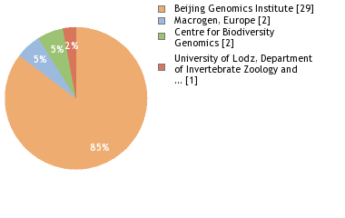 Sequencing Labs