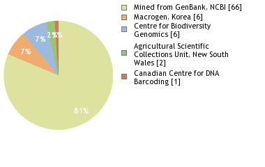 Sequencing Labs