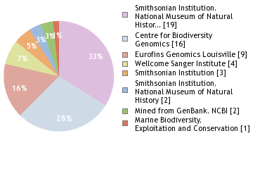 Sequencing Labs