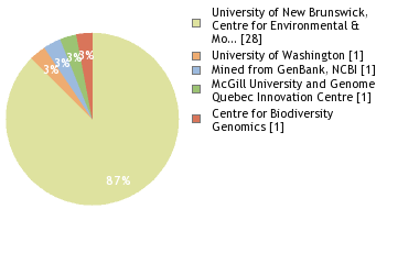 Sequencing Labs