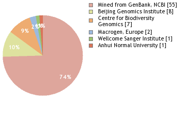 Sequencing Labs