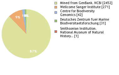 Sequencing Labs