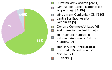 Sequencing Labs