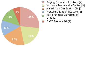 Sequencing Labs