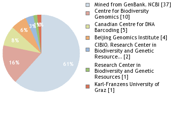 Sequencing Labs