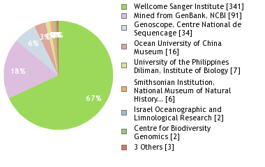 Sequencing Labs