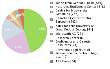 Sequencing Labs