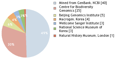 Sequencing Labs