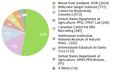 Sequencing Labs