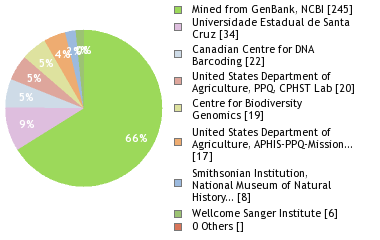 Sequencing Labs