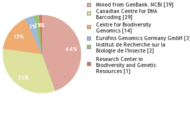 Sequencing Labs