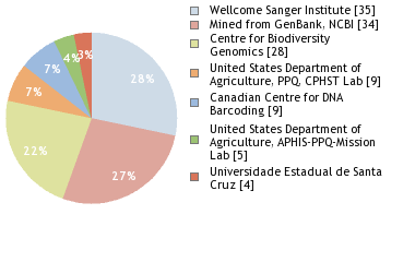 Sequencing Labs