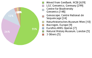 Sequencing Labs