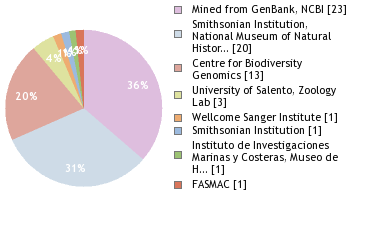 Sequencing Labs