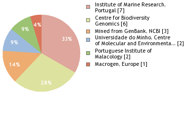 Sequencing Labs