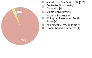 Sequencing Labs