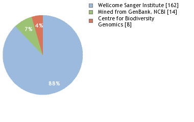 Sequencing Labs