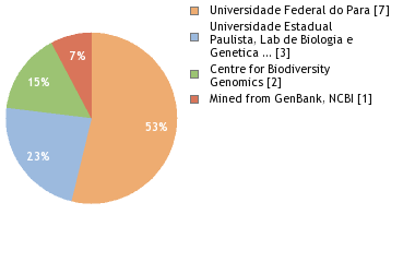 Sequencing Labs