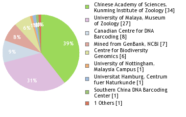 Sequencing Labs