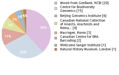 Sequencing Labs