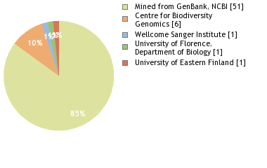 Sequencing Labs