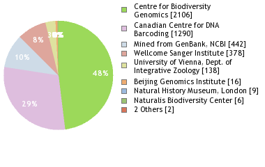 Sequencing Labs