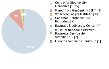 Sequencing Labs