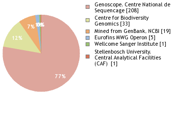 Sequencing Labs