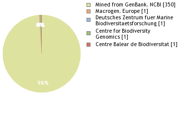 Sequencing Labs