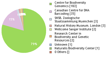 Sequencing Labs